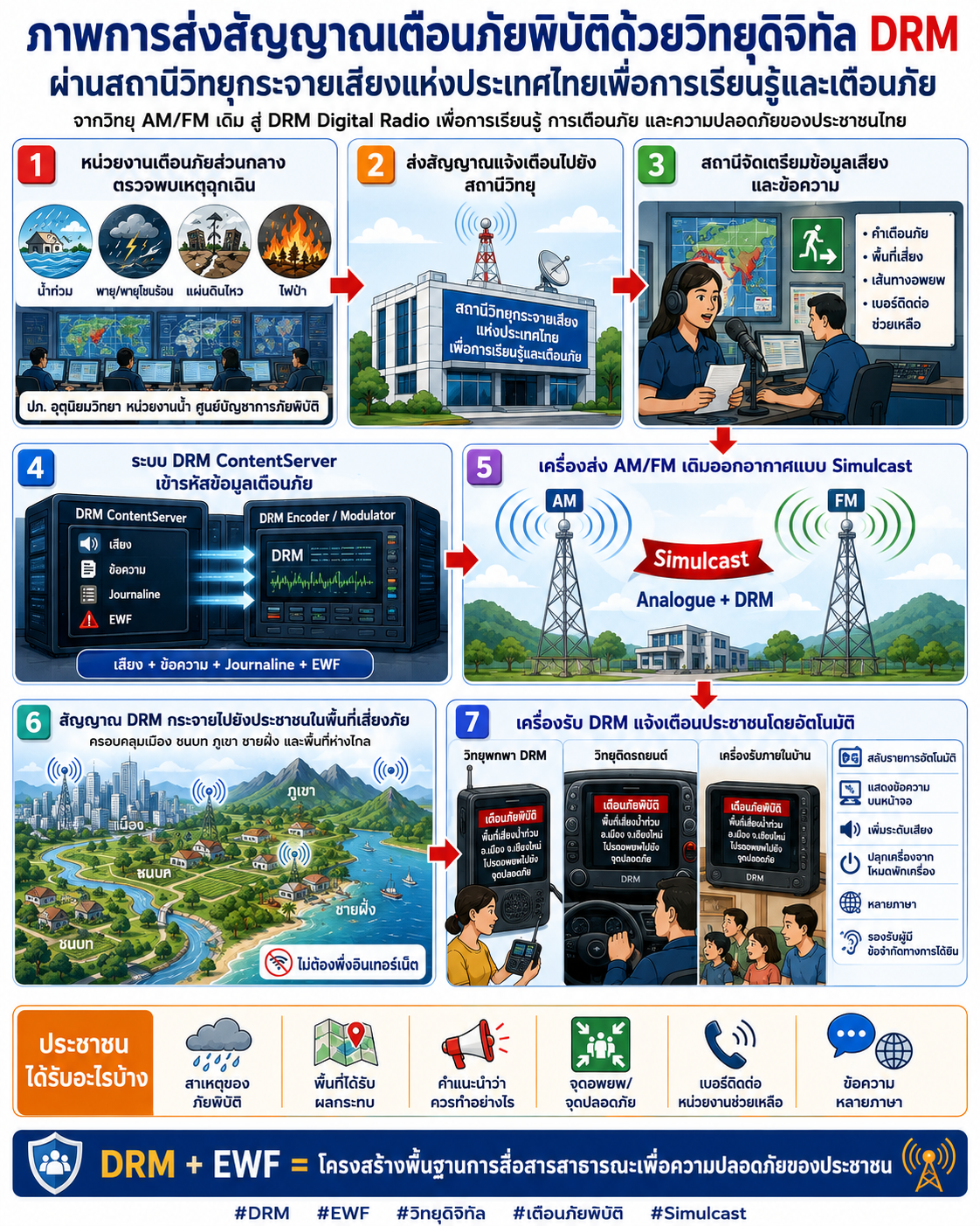 ภาพตัวอย่างวิทยุดิจิทัล DRM ที่เชื่อมโยงการเรียนทางไกลในโรงเรียน บ้าน และชุมชน