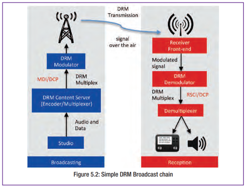 ภาพประกอบจาก DRM Introduction and Implementation Guide