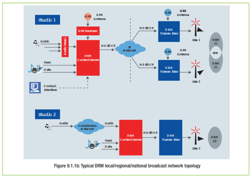 ภาพประกอบจาก DRM Introduction and Implementation Guide