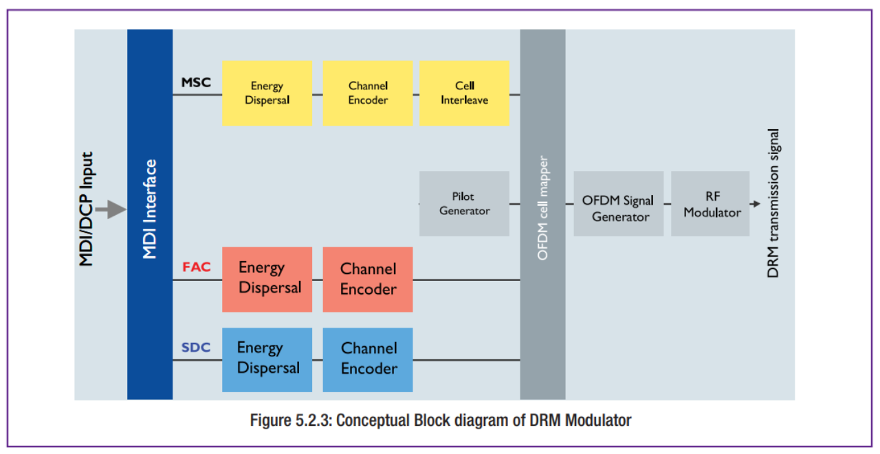 ภาพประกอบจาก DRM Introduction and Implementation Guide